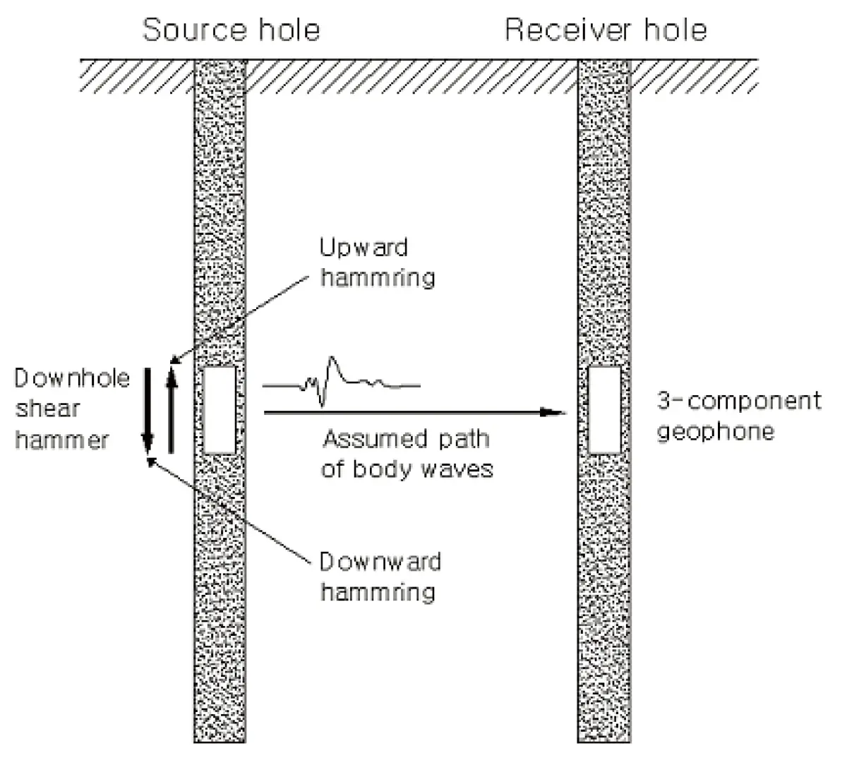 Crosshole Test 모식도