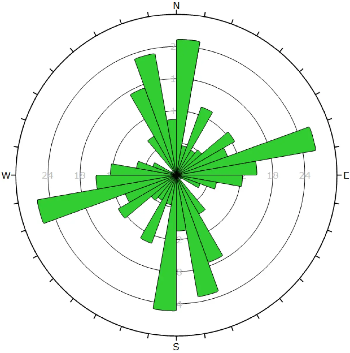 Rose diagram