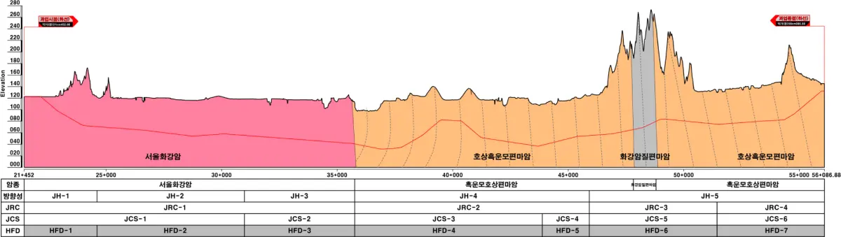 균질절리영역