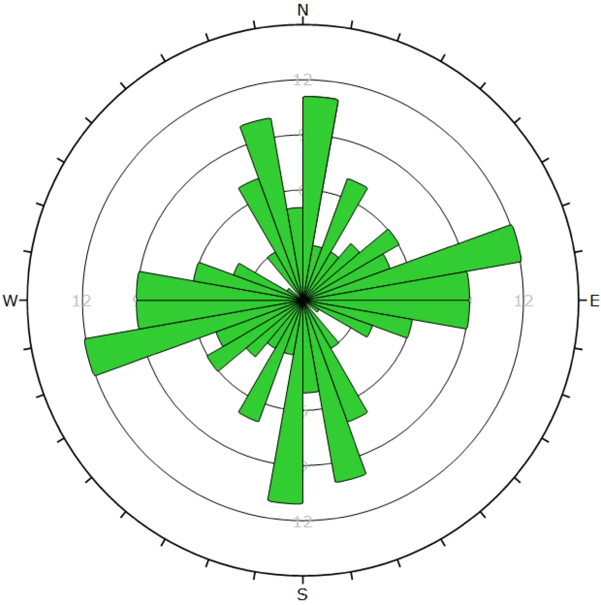 Rose diagram