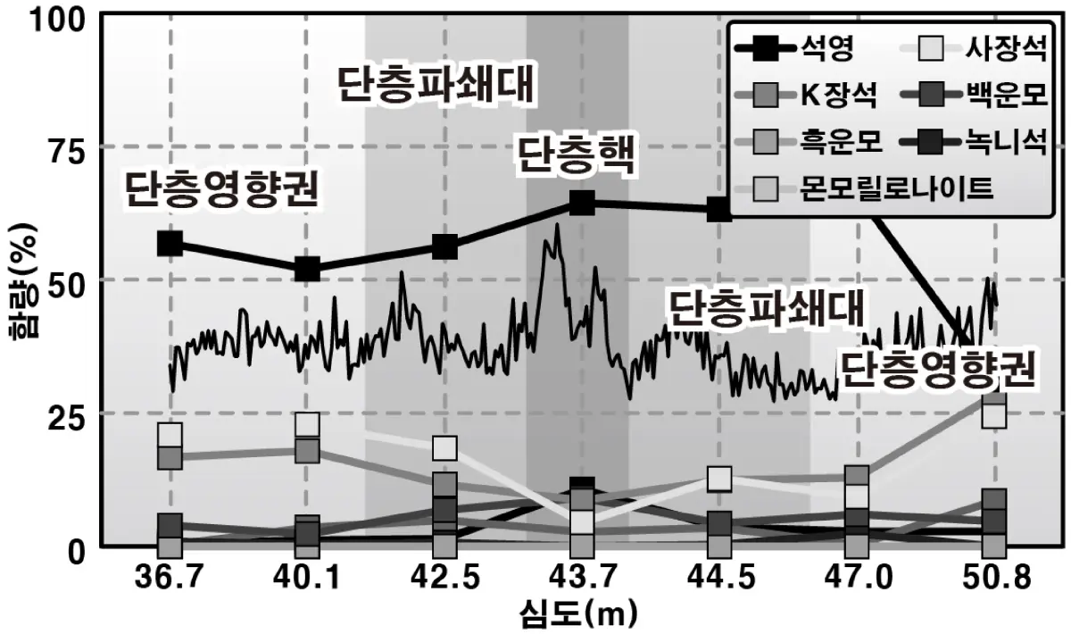 광물조성분석