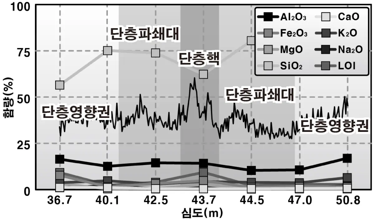 화학조성분석